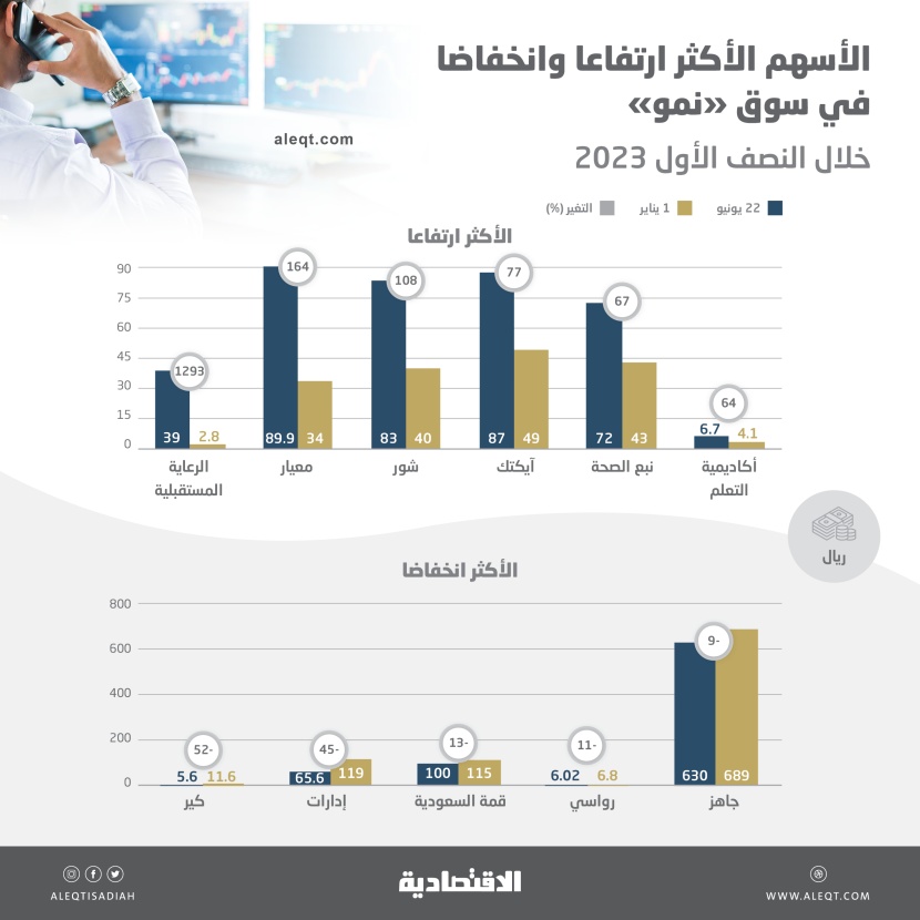 46 شركة وصندوقا في «نمو» تنهي النصف الأول على ارتفاع .. 6 تجاوزت 50 %