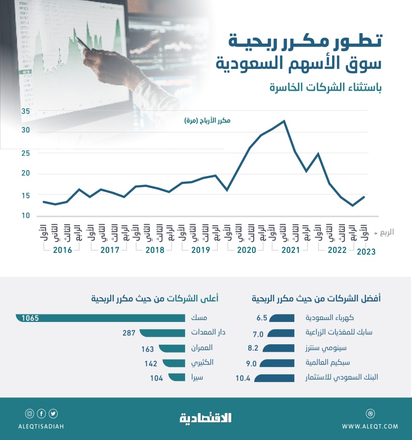 مكررات السوق السعودية ترتفع بعد 3 فصول من التراجع .. 27 % من الأسهم عند مكرر يتجاوز 30 مرة