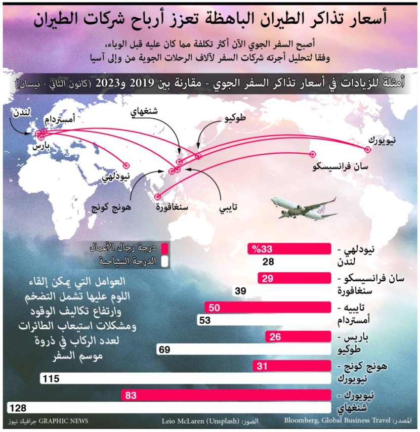 انتعاش مرتقب لقطاع الطيران العالمي .. 803 مليارات دولار إيرادات متوقعة للشركات