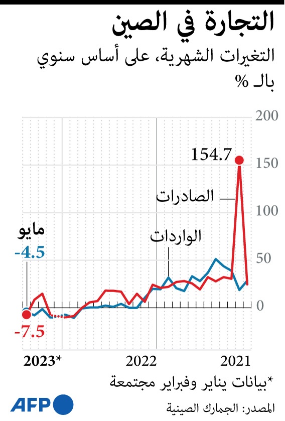 صادرات الصين تتقلص 7.5 % في مايو مع تراجع الطلب العالمي