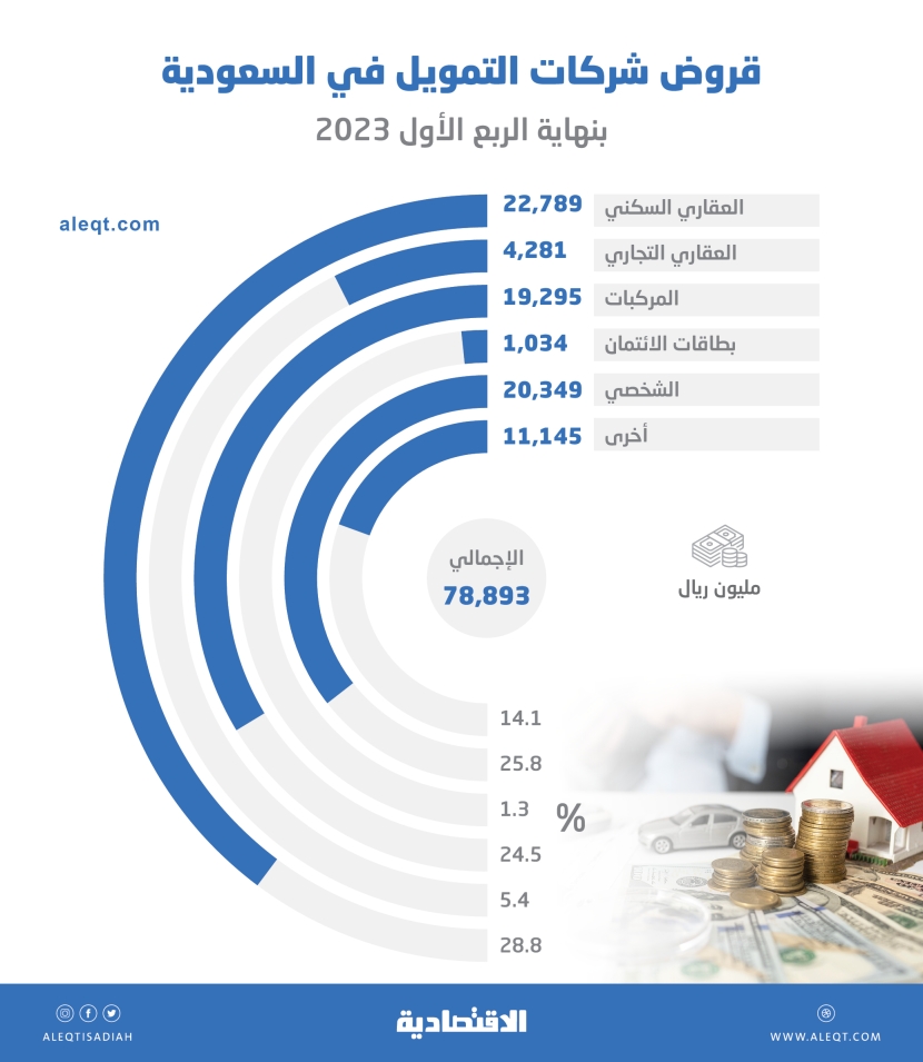 25 % من قروض شركات التمويل في السعودية لشراء مركبات.. 19.3 مليار ريال بنهاية الربع الأول