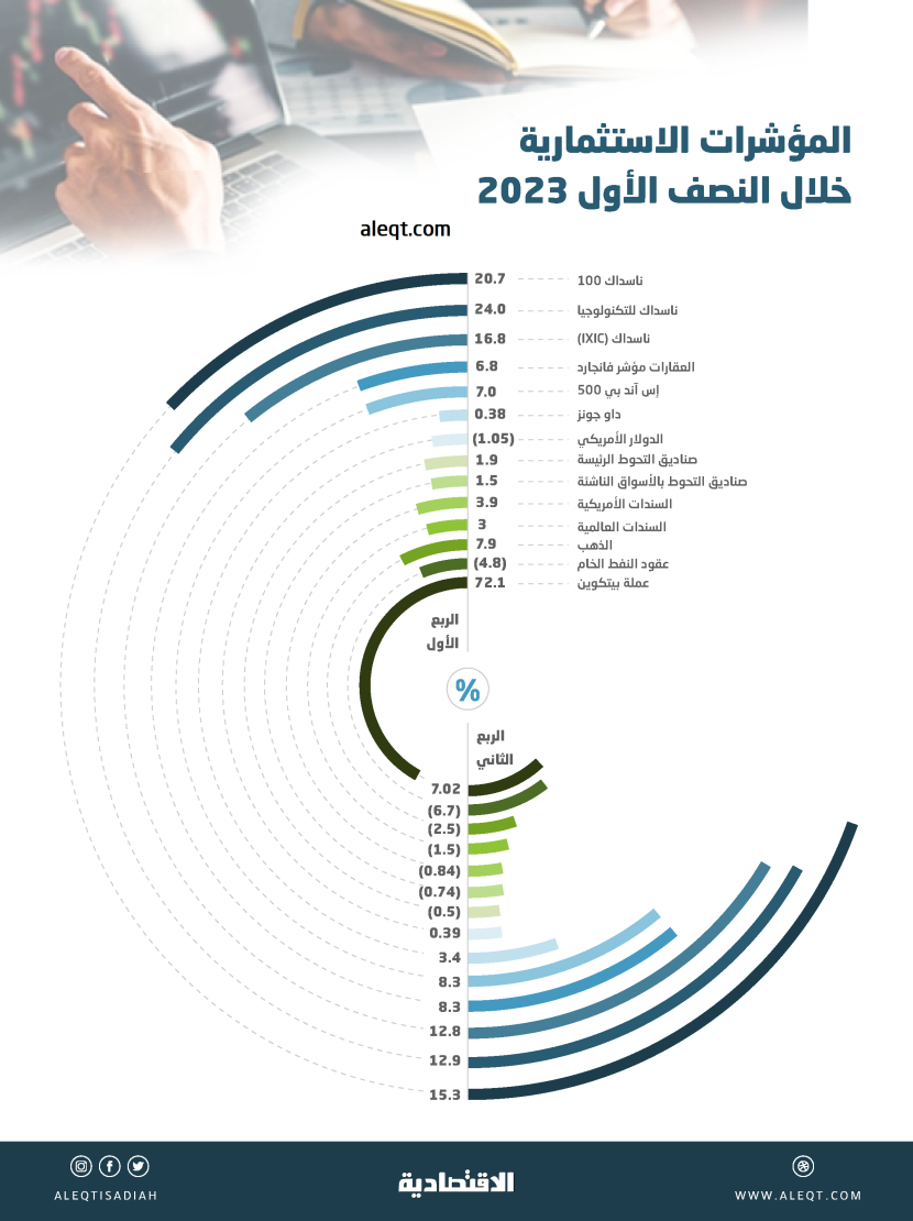 أداء الأسواق المالية في النصف الأول 2023