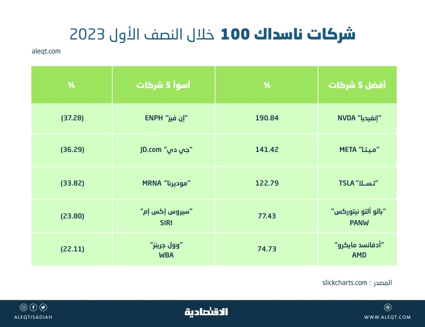 أداء الأسواق المالية في النصف الأول 2023