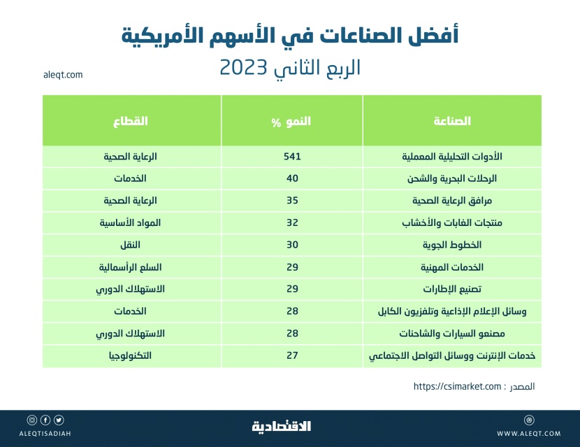 أداء الأسواق المالية في النصف الأول 2023