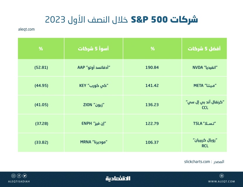 أداء الأسواق المالية في النصف الأول 2023