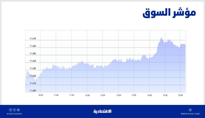 الأسهم السعودية ترتفع 77 نقطة رغم انخفاض معظم الشركات .. والسيولة عند 7.7 مليار ريال