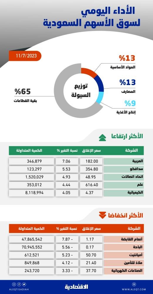 الأسهم السعودية ترتفع 77 نقطة رغم انخفاض معظم الشركات .. والسيولة عند 7.7 مليار ريال