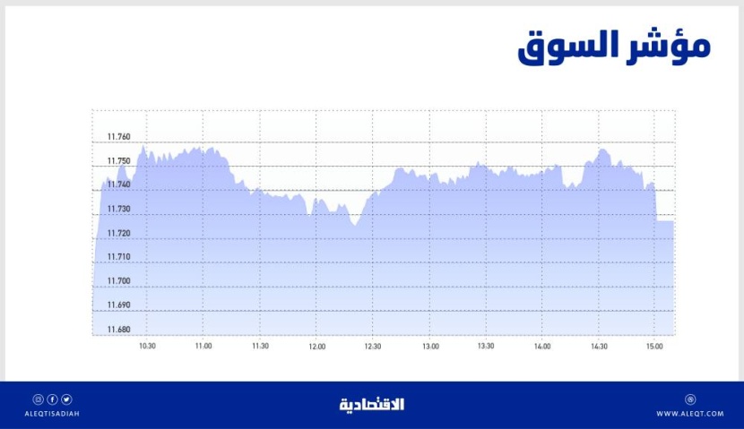 12 % مكاسب الأسهم السعودية منذ بداية العام .. ثاني أفضل أداء في 10 أعوام