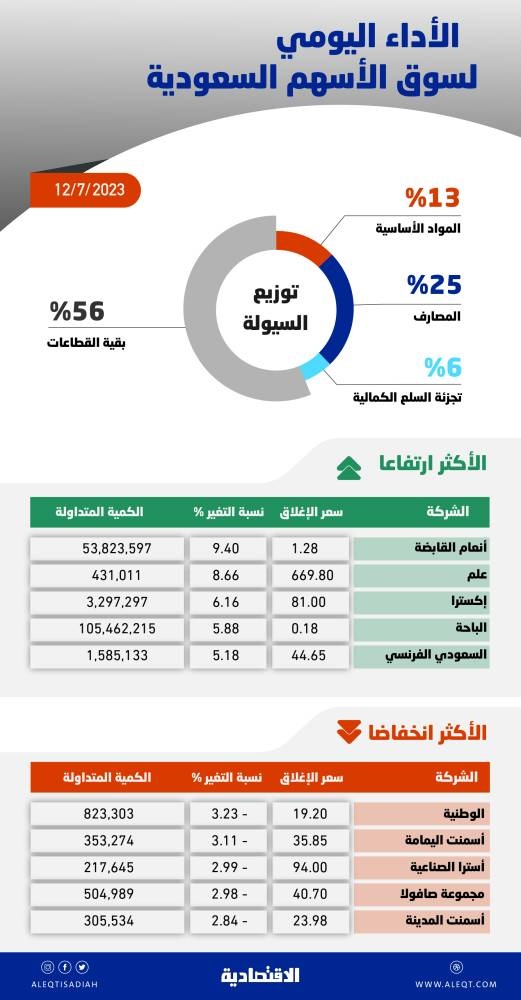 12 % مكاسب الأسهم السعودية منذ بداية العام .. ثاني أفضل أداء في 10 أعوام