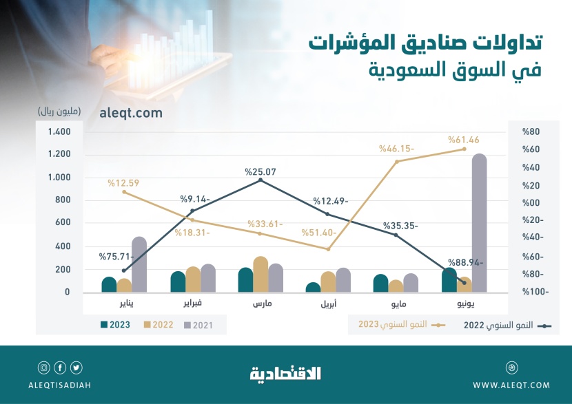 مليار ريال تداولات صناديق المؤشرات في السعودية خلال النصف الأول  .. تراجعت 9 %