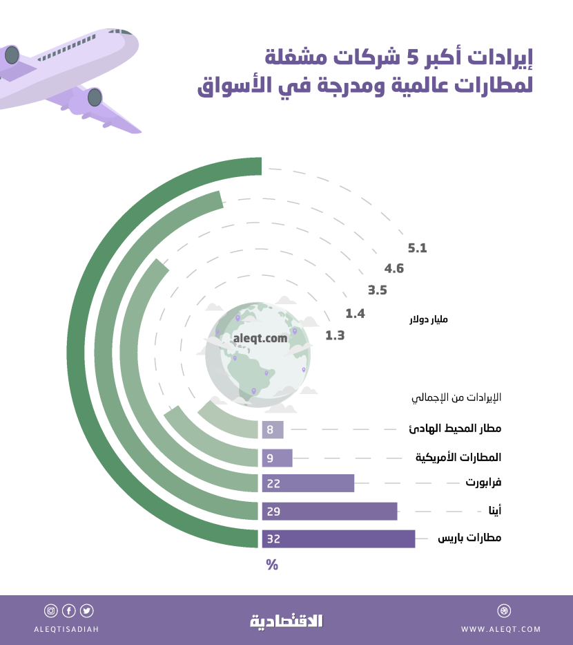 15.8 مليار دولار إيرادات أكبر 5 شركات مشغلة لمطارات في 2022 .. نمت 64 %