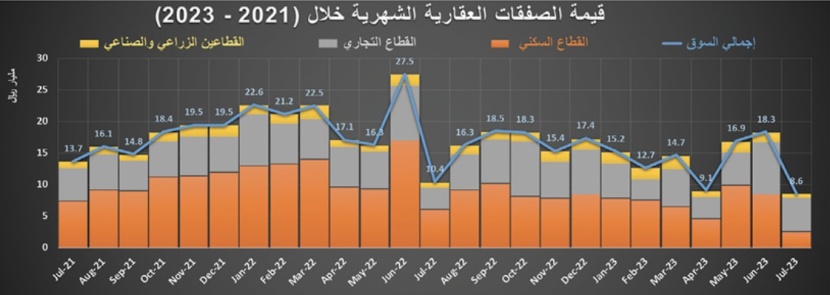 تنفيذ صفقتي أراض تجارية يرفع النشاط العقاري إلى 6.2 مليار ريال