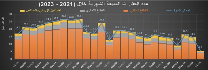 تنفيذ صفقتي أراض تجارية يرفع النشاط العقاري إلى 6.2 مليار ريال