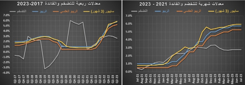 تنفيذ صفقتي أراض تجارية يرفع النشاط العقاري إلى 6.2 مليار ريال