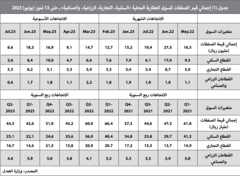 تنفيذ صفقتي أراض تجارية يرفع النشاط العقاري إلى 6.2 مليار ريال