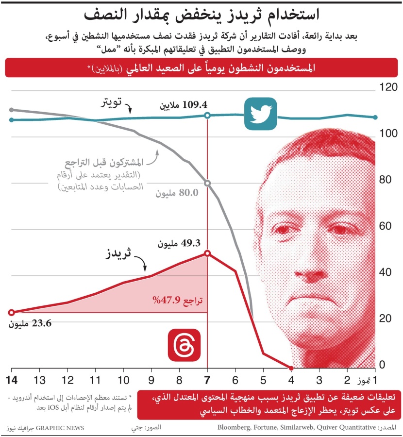 النشاط على ثريدز ينخفض إلى النصف .. المستخدمون: تطبيق ممل