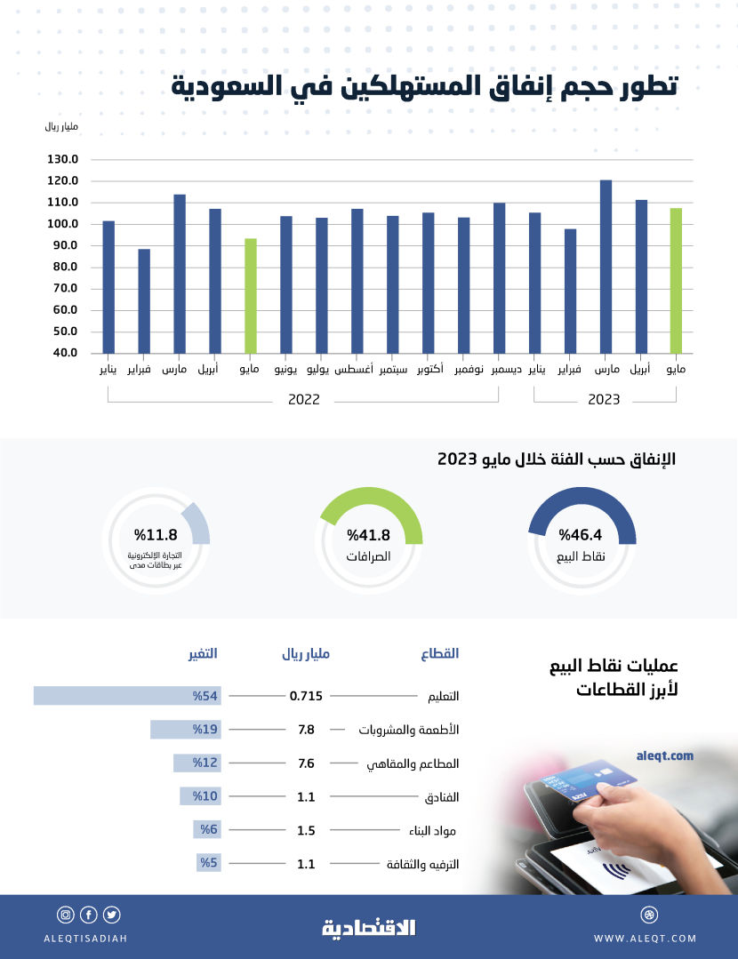 إنفاق المستهلكين في السعودية ينمو خلال مايو بأعلى وتيرة منذ عامين