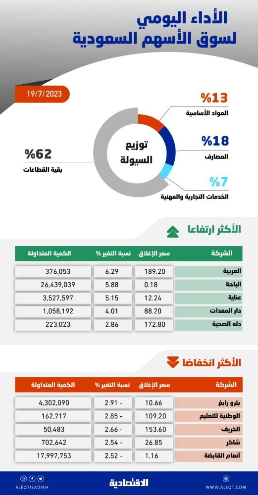 الأسهم السعودية .. التداول دون 11780 نقطة يبقي السوق تحت ضغوط