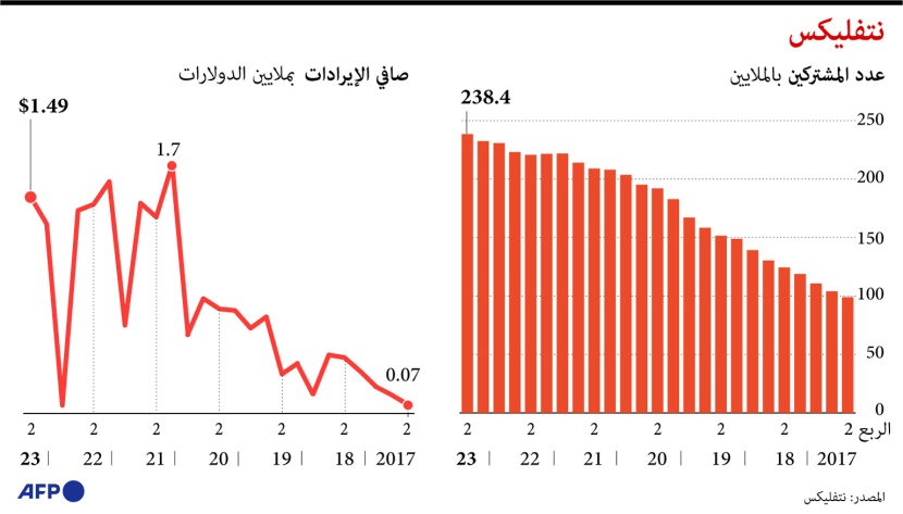 إجراءات "نتفليكس" لمواجهة تشارك الحسابات تقفز بعدد المشتركين بنحو 6 ملايين