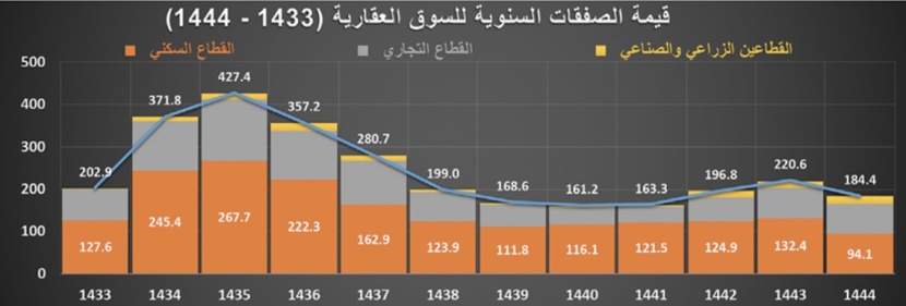 تراجع عدد العقارات المبيعة 30.2 % خلال عام‏