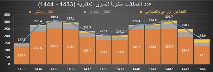 تراجع عدد العقارات المبيعة 30.2 % خلال عام‏