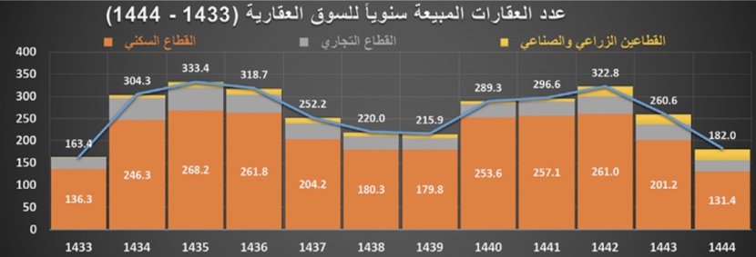 تراجع عدد العقارات المبيعة 30.2 % خلال عام‏