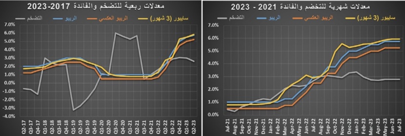 تراجع عدد العقارات المبيعة 30.2 % خلال عام‏