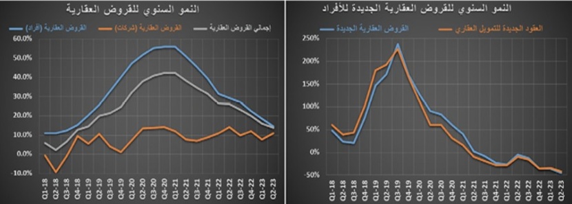 تراجع عدد العقارات المبيعة 30.2 % خلال عام‏