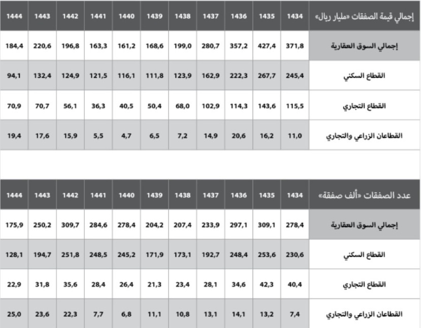 تراجع عدد العقارات المبيعة 30.2 % خلال عام‏