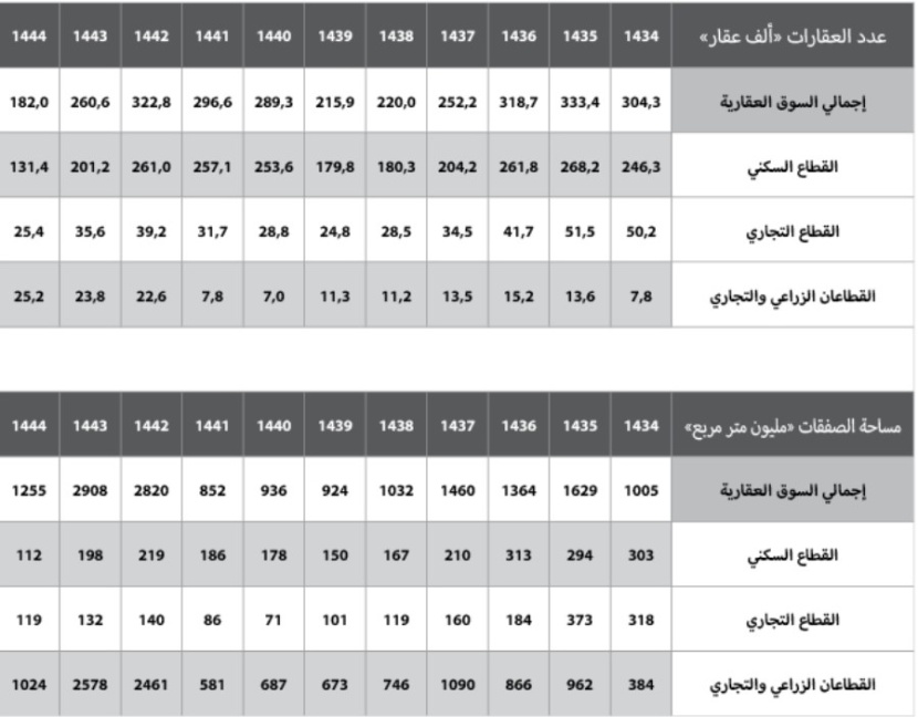 تراجع عدد العقارات المبيعة 30.2 % خلال عام‏