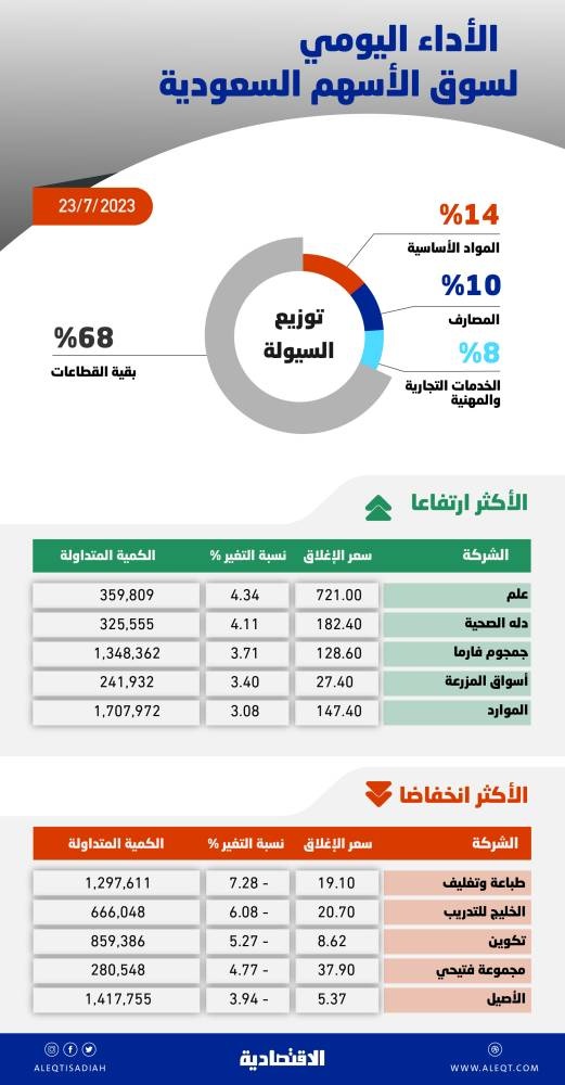 الأسهم السعودية تتحرك في نطاق ضيق .. تردد بين المتعاملين مع ترقب نتائج الربع الثاني