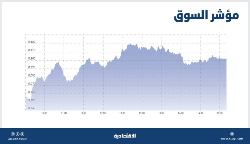 الأسهم المحلية تكسر حالة الركود مع انتعاش السيولة .. المؤشر يتجاوز 11800 نقطة