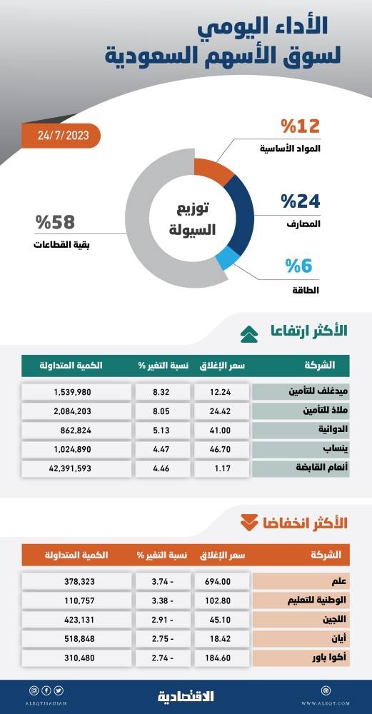 الأسهم المحلية تكسر حالة الركود مع انتعاش السيولة .. المؤشر يتجاوز 11800 نقطة