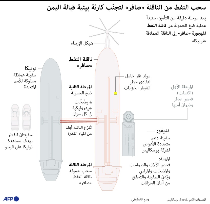 بتكلفة 143 مليون دولار .. بدء سحب النفط من الناقلة "صافر"