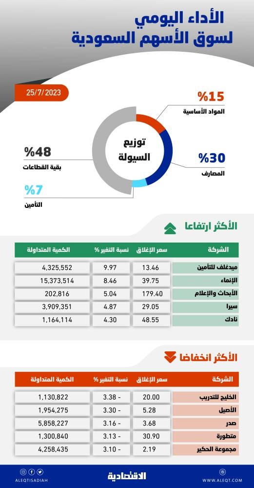 الأسهم السعودية تصعد 80 نقطة بدعم البنوك ..تزايد إفصاحات الشركات عن الربع الثاني