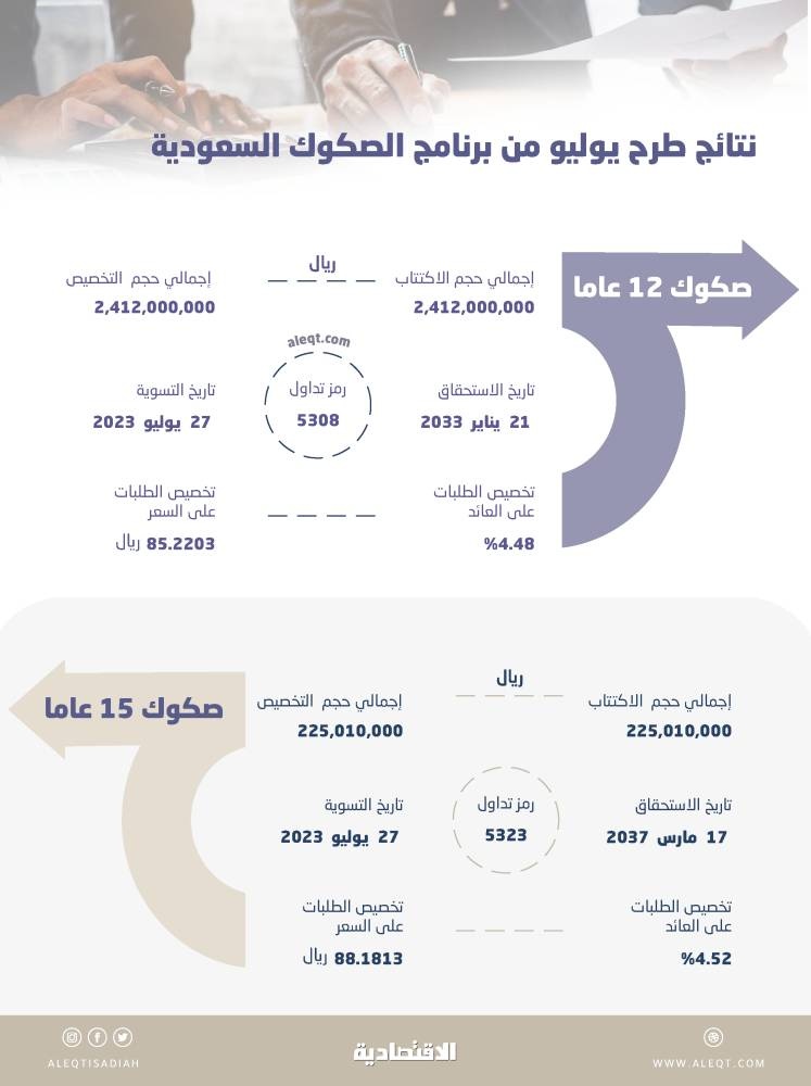 المستثمرون يحصلون على أعلى عائد للصكوك السعودية لأجل 12 عاما عند 4.48 %