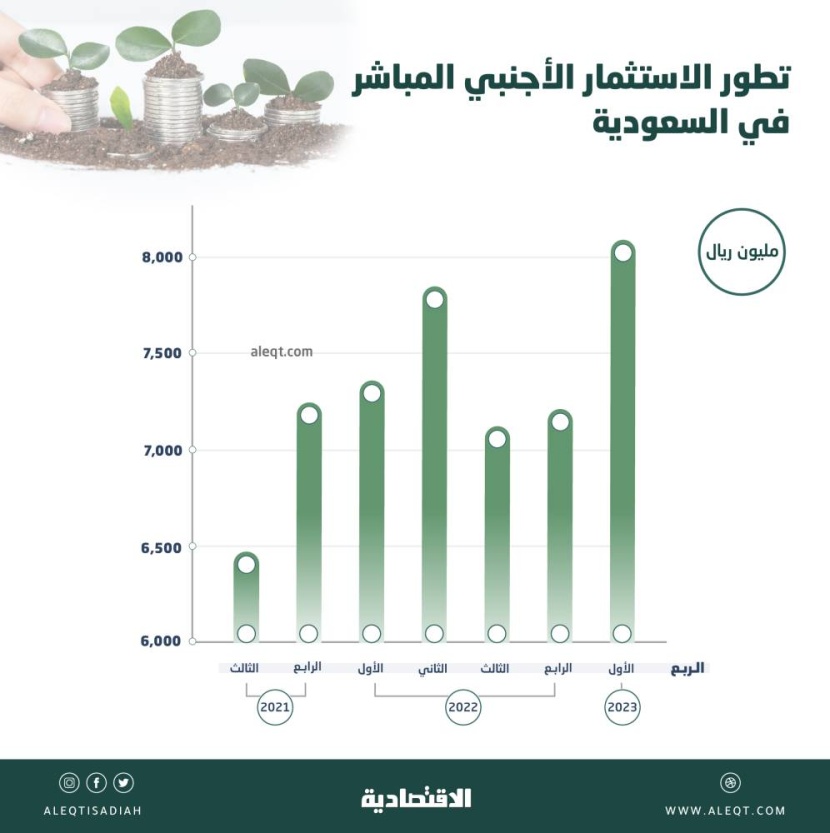 السعودية تجذب استثمارات أجنبية مباشرة بقيمة 8.12 مليار ريال خلال الربع الأول .. الأعلى في 7 فصول