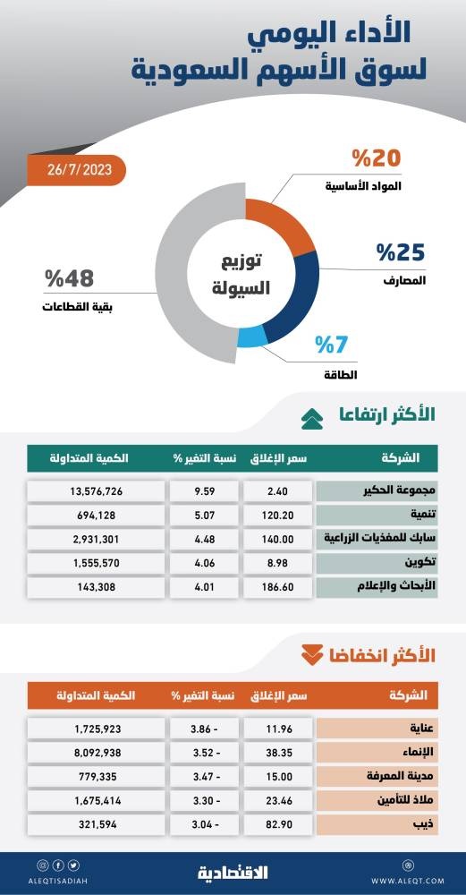 الأسهم السعودية .. تراجع وتيرة الارتفاع مع عدم ظهور نتائج مالية تحرك السوق