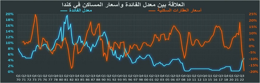 تصحيح أسعار المساكن عالميا بعد 10 أعوام من الارتفاعات