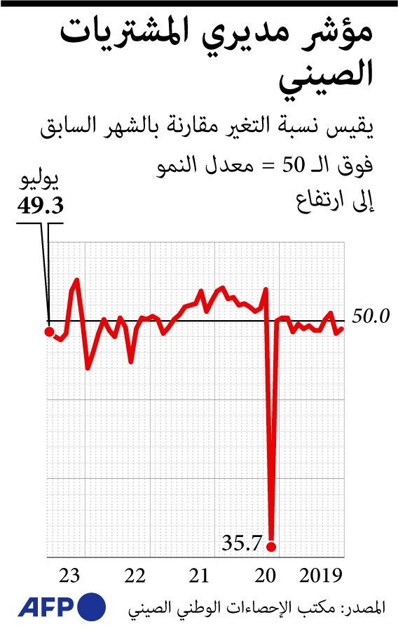 تباطؤ وتيرة انكماش نشاط قطاع التصنيع في الصين