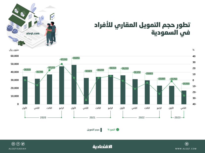 انخفاض حجم التمويل العقاري للأفراد في السعودية 53 % على مدى 6 فصول