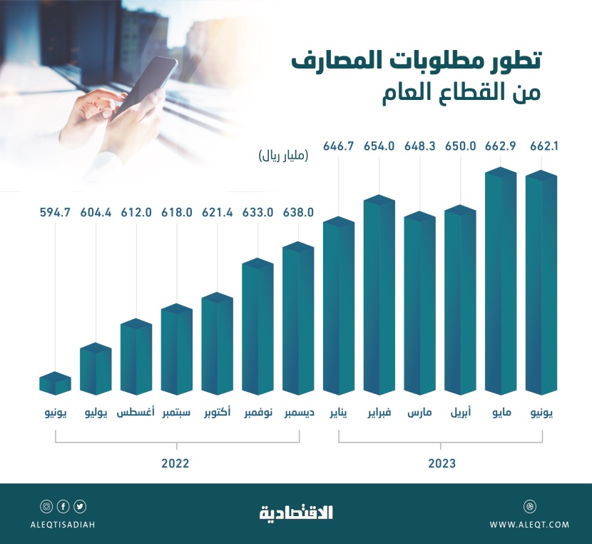 662 مليار ريال مطلوبات المصارف من القطاع العام بنهاية يونيو