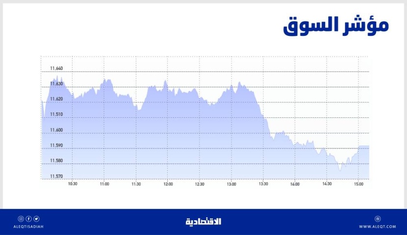 الأسهم السعودية تتخلى عن مستويات 11600 نقطة مع ضغوط البيع .. والسيولة عند 8.4 مليار ريال