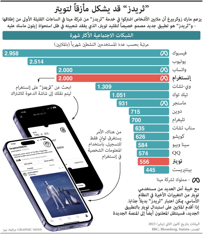 "ثريدز" قد يشكل مأزقا لتويتر