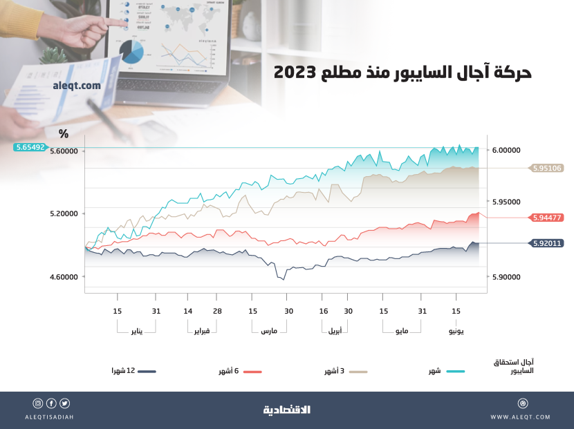 3 من آجال السايبور مرشحة للتداول فوق 6 % خلال النصف الثاني في حال رفع الفائدة الأمريكية