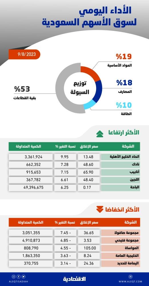 الأسهم السعودية تعود للارتفاع بعد موجة خسائر .. سيولة شرائية تسيطر على التداولات