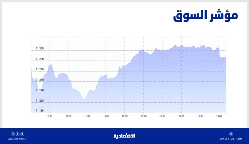 الأسهم السعودية تعود للارتفاع بعد موجة خسائر .. سيولة شرائية تسيطر على التداولات