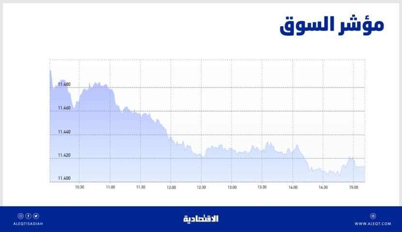 الأسهم السعودية .. ضغوط البيع مستمرة مع التداول دون متوسط 200 يوم