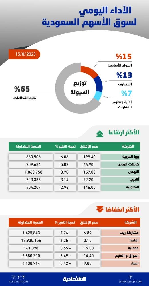 الأسهم السعودية .. ضغوط البيع مستمرة مع التداول دون متوسط 200 يوم