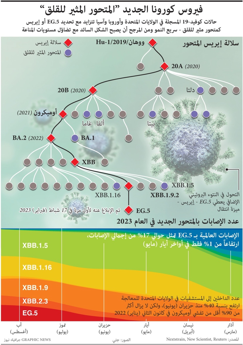 فيروس كورونا الجديد .. المتحور المثير للقلق